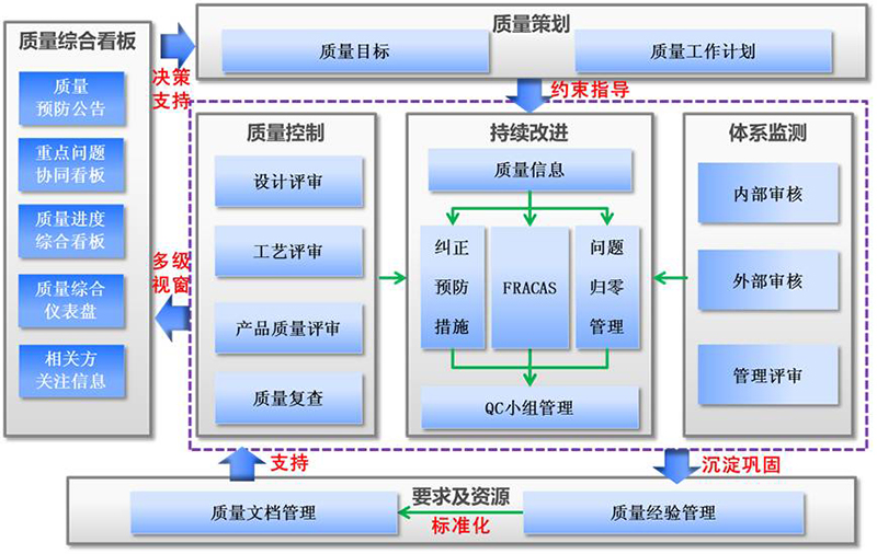 QMS質(zhì)量管理系統-質(zhì)量管理軟件-質(zhì)量信息系統-廣州德誠智能科技
